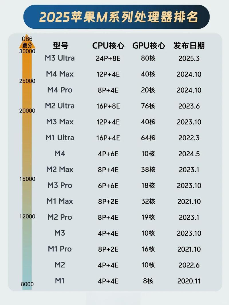 iphone最新的处理器型号