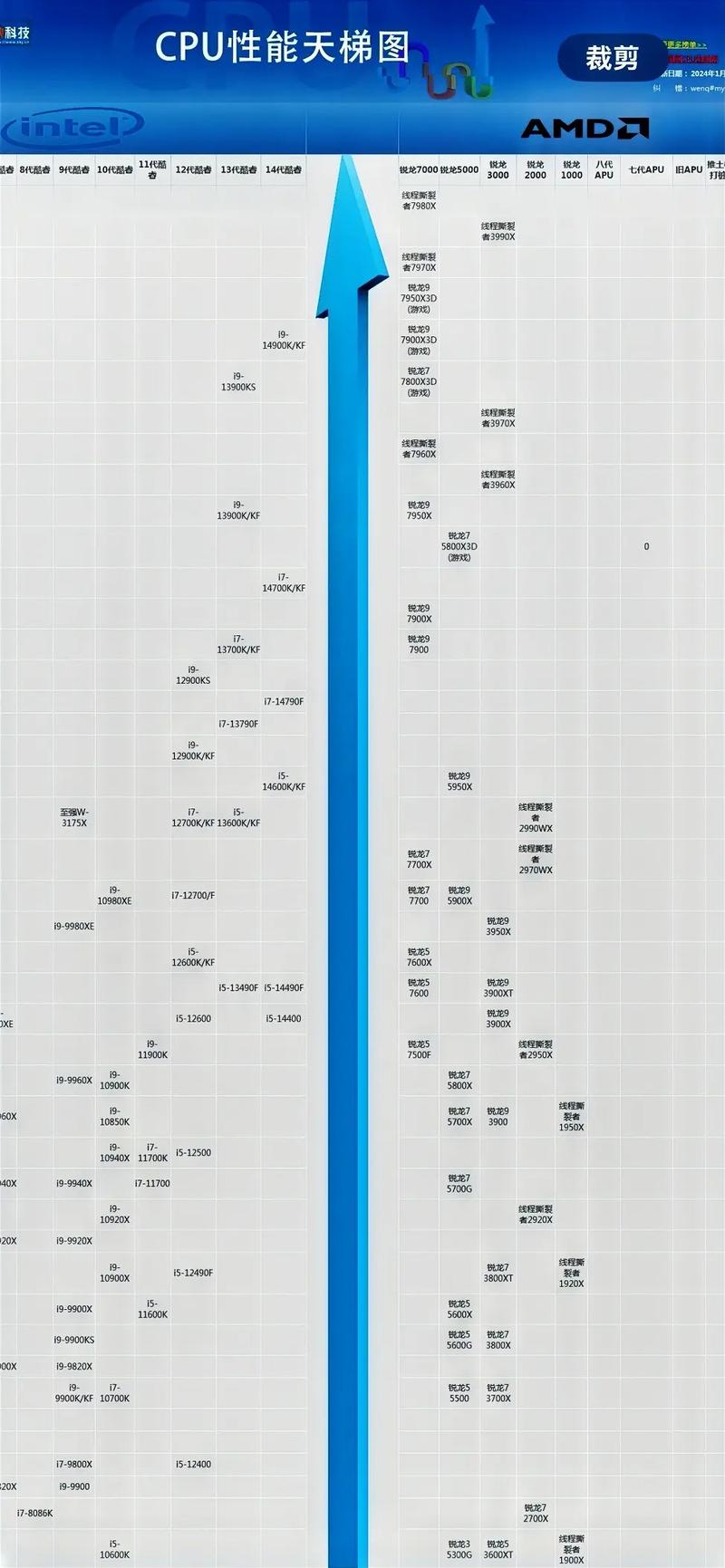 amd处理器性能排行2025